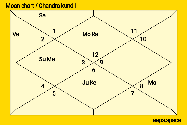 Biplab Kumar Deb chandra kundli or moon chart